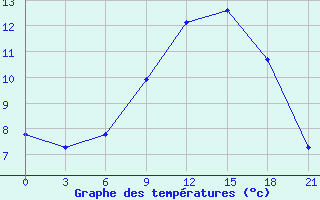 Courbe de tempratures pour Gorki