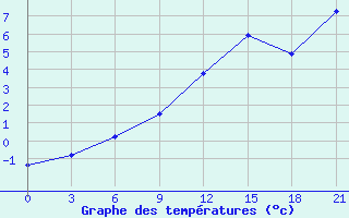 Courbe de tempratures pour Maksatikha