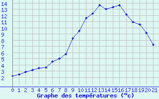 Courbe de tempratures pour Buchs / Aarau