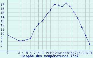 Courbe de tempratures pour Gospic