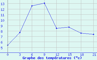 Courbe de tempratures pour Nizhnyaya Pesha