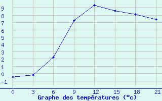 Courbe de tempratures pour Dalatangi