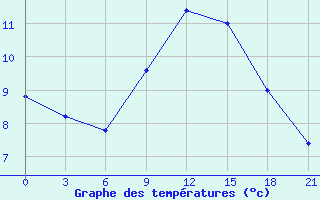 Courbe de tempratures pour Makko