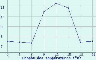 Courbe de tempratures pour Sarcovschina