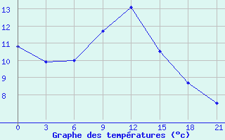 Courbe de tempratures pour Novaja Ladoga