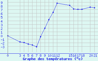 Courbe de tempratures pour Banja Luka