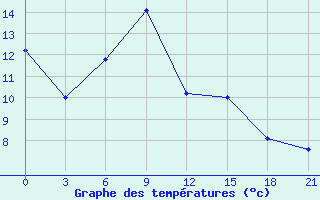 Courbe de tempratures pour Zhytomyr