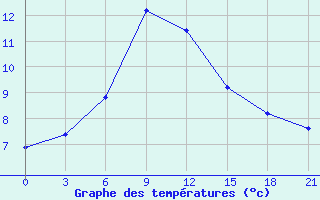 Courbe de tempratures pour Bolnisi