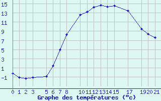 Courbe de tempratures pour Schiers