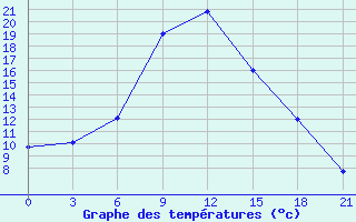 Courbe de tempratures pour Uzlovaja