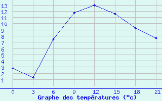 Courbe de tempratures pour Vel