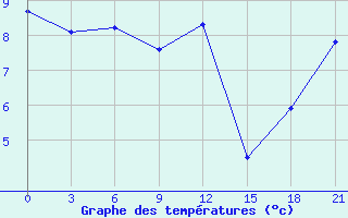 Courbe de tempratures pour Niznij Novgorod