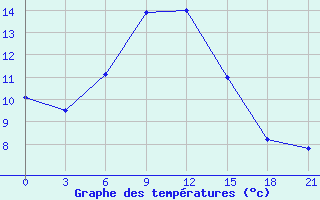 Courbe de tempratures pour Uhta