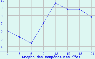 Courbe de tempratures pour Tihvin