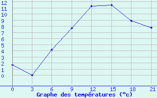 Courbe de tempratures pour Kamennaja Step