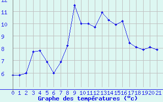 Courbe de tempratures pour Sierra de Alfabia