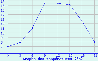 Courbe de tempratures pour Shepetivka