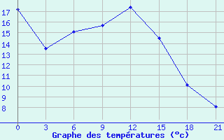 Courbe de tempratures pour Kamennaja Step