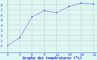 Courbe de tempratures pour Vinnicy