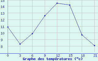 Courbe de tempratures pour Petrokrepost