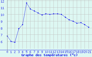 Courbe de tempratures pour Lunz