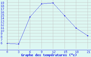 Courbe de tempratures pour Chapaevo