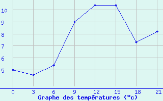 Courbe de tempratures pour Izium