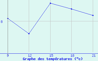 Courbe de tempratures pour Grimsstadir