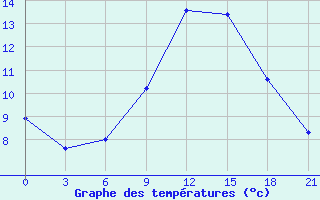 Courbe de tempratures pour Khmel