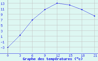 Courbe de tempratures pour Pinega