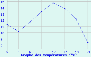 Courbe de tempratures pour Bogoroditskoe Fenin