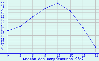 Courbe de tempratures pour Nizhnyj Tagil