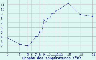 Courbe de tempratures pour Vitebsk