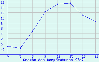 Courbe de tempratures pour Motokhovo