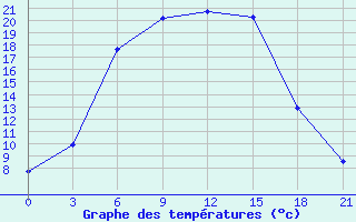 Courbe de tempratures pour Arzamas