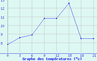 Courbe de tempratures pour Polock