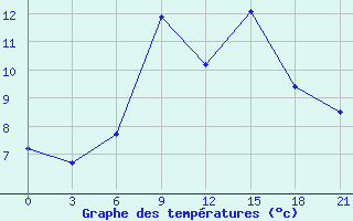 Courbe de tempratures pour Borisov