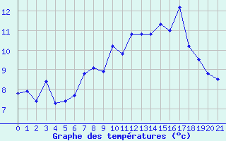 Courbe de tempratures pour Pully-Lausanne (Sw)