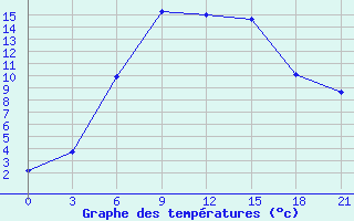 Courbe de tempratures pour Pavelec