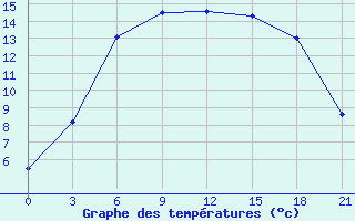 Courbe de tempratures pour Novaja Ladoga