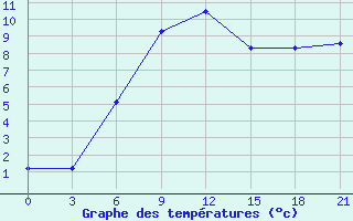 Courbe de tempratures pour Elabuga