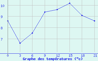 Courbe de tempratures pour San Sebastian / Igueldo