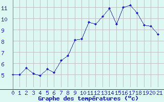 Courbe de tempratures pour Alpe-d