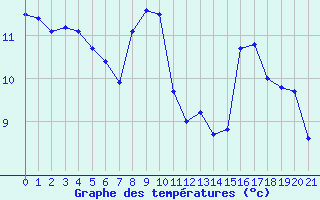 Courbe de tempratures pour Bainghen (62)