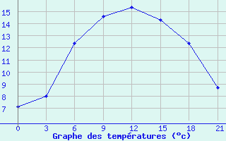 Courbe de tempratures pour Furmanovo