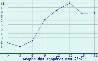 Courbe de tempratures pour Orsa