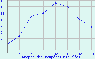 Courbe de tempratures pour Moseyevo