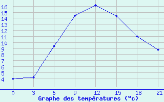 Courbe de tempratures pour Dzhambejty