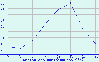 Courbe de tempratures pour Holm