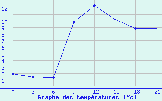 Courbe de tempratures pour Tripolis Airport